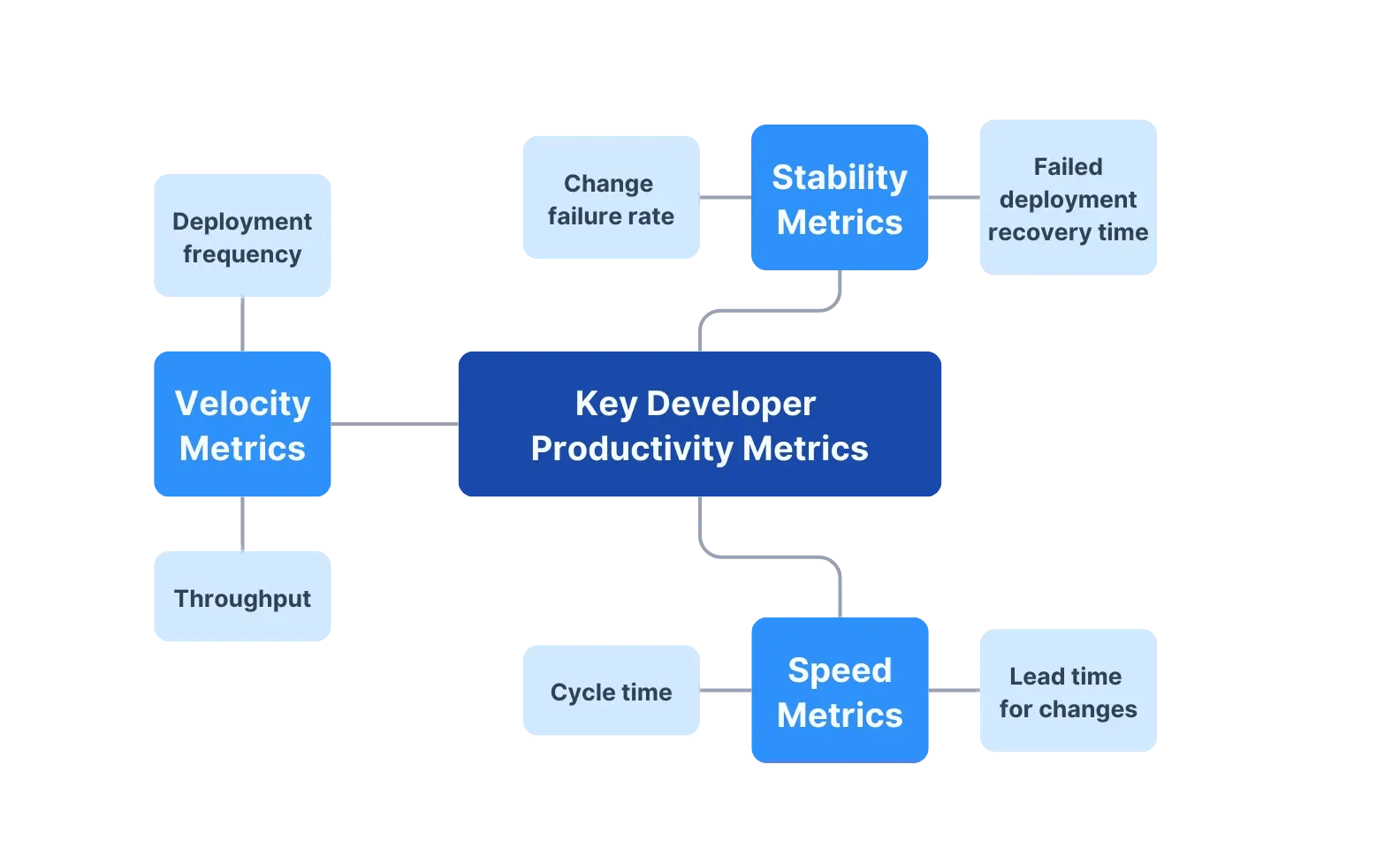 Key Developer Productivity Metrics