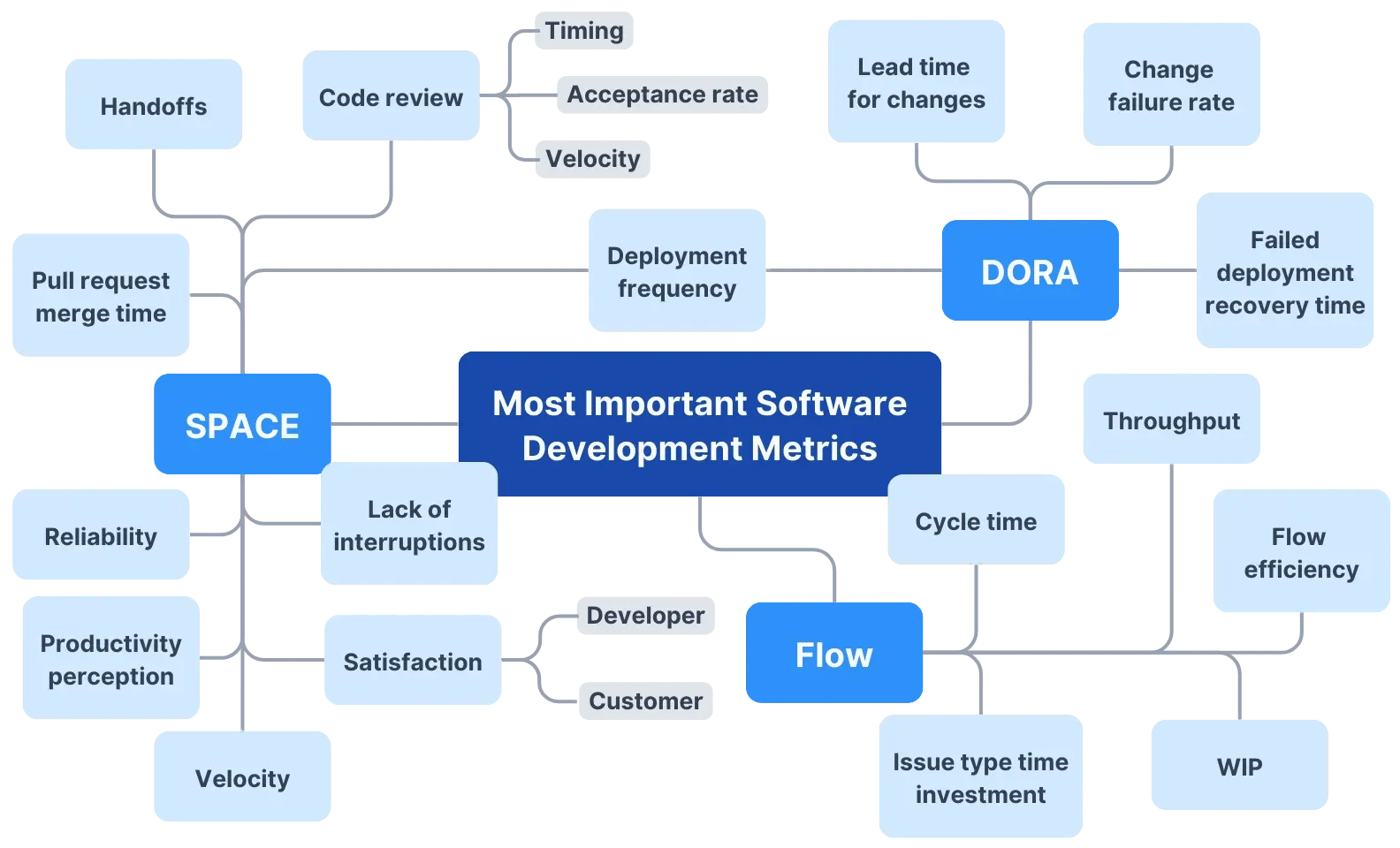 Most Important Software Development Metrics diagram