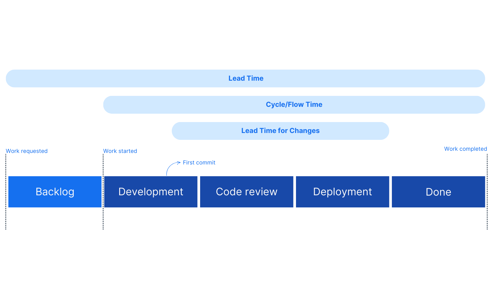 Visualization of lead time, cycle time, and lead time for changes in software development