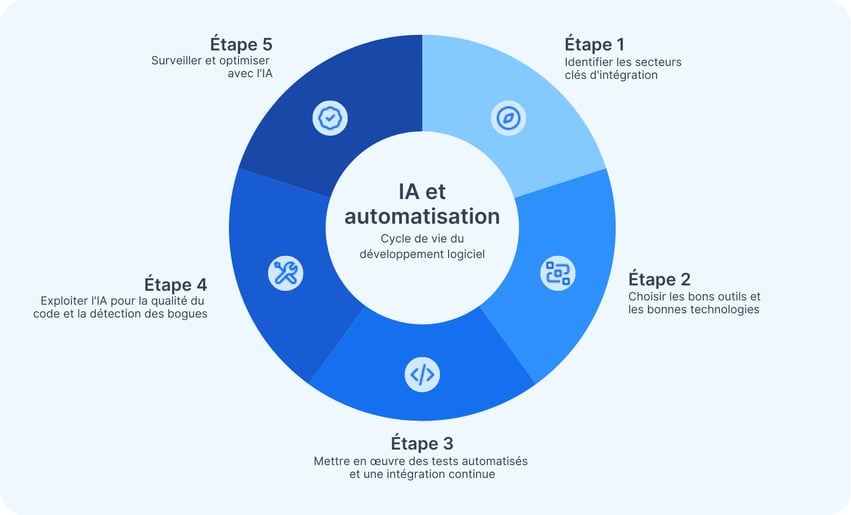 Structure en 5 étapes pour intégrer l’IA et l’automatisation dans le cycle de vie du développement logiciel (SDLC)