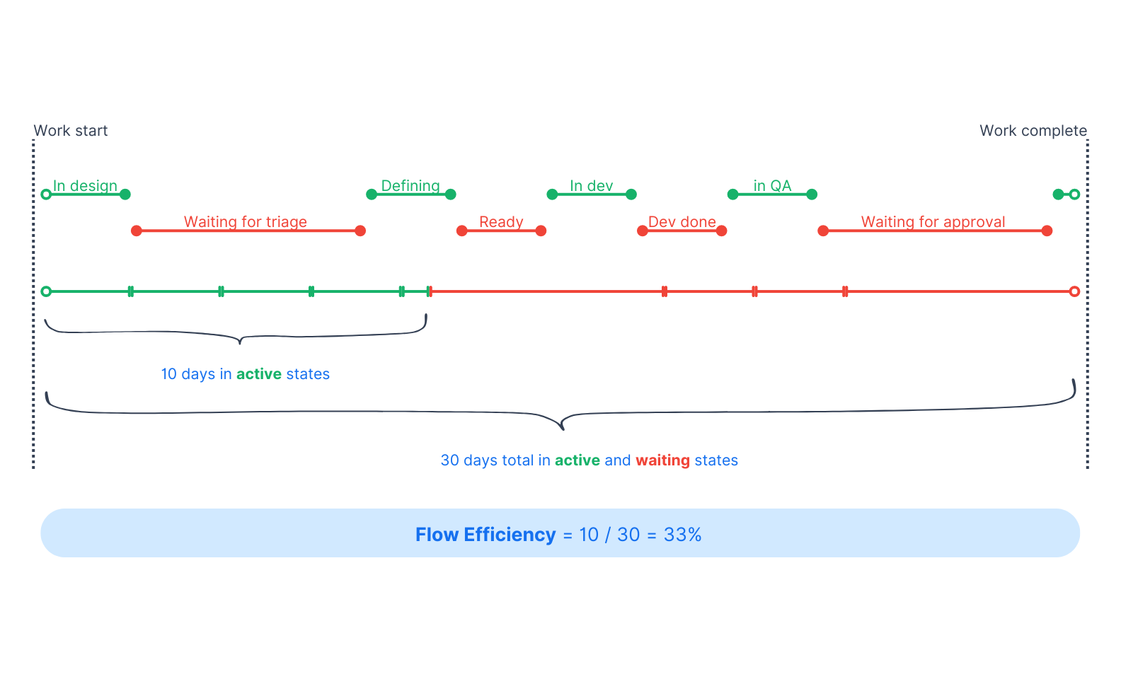 Flow efficiency diagram for software engineering teams