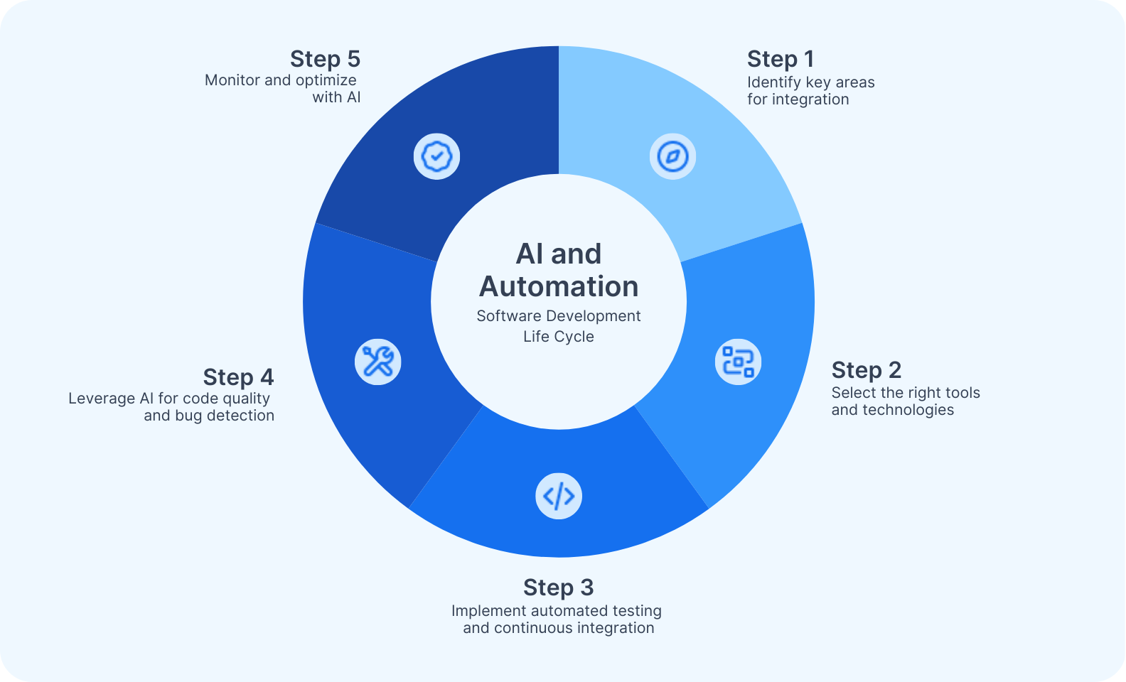 5-step framework to integrate AI and automation in the software development life cycle (SDLC)