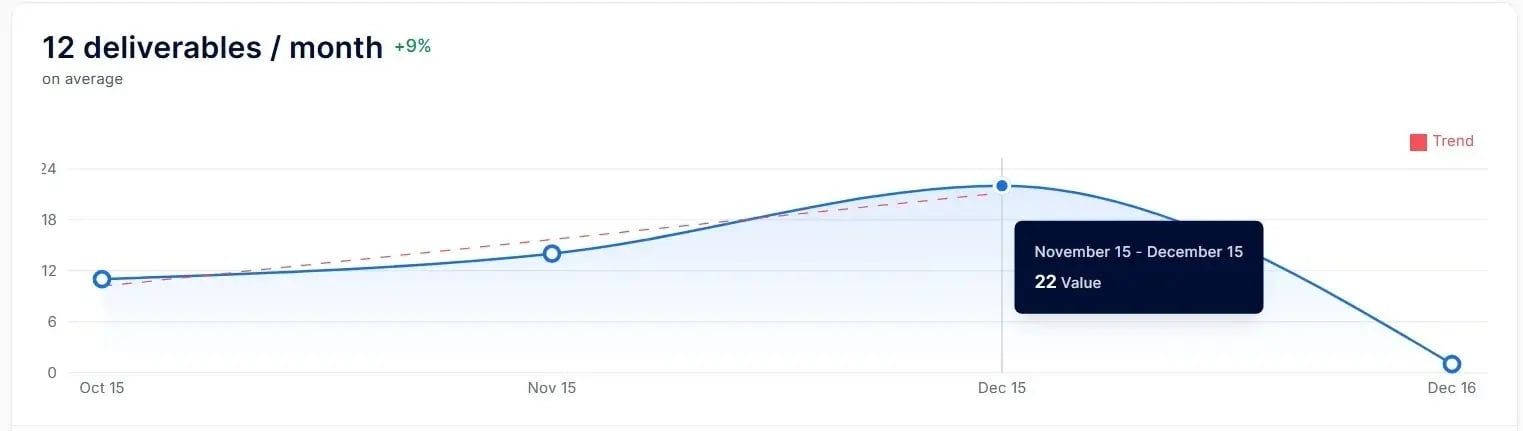 Axify chart showing average monthly deliverables and trend over time