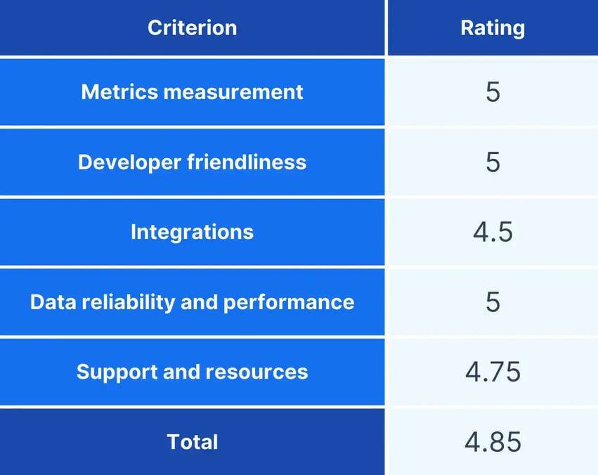 Axify comparison chart for dora metrics tools