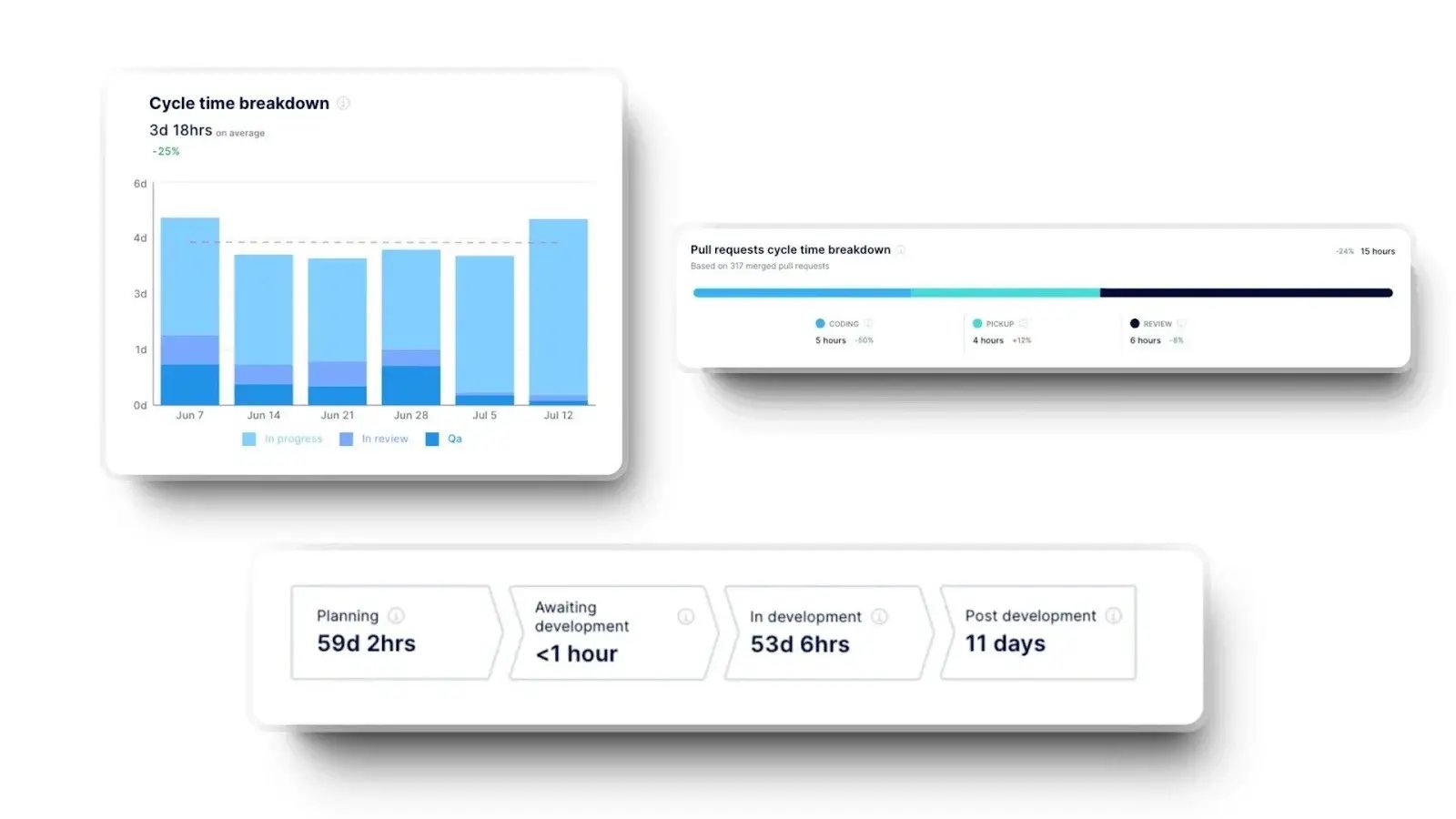 Axify dashboard showing cycle time breakdown and delivery stages across the workflow