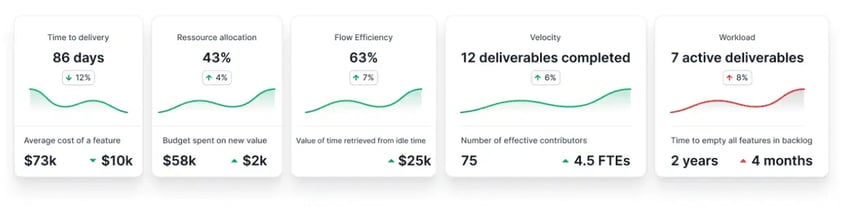 Axify dashboard showing delivery metrics such as flow efficiency, workload, and velocity