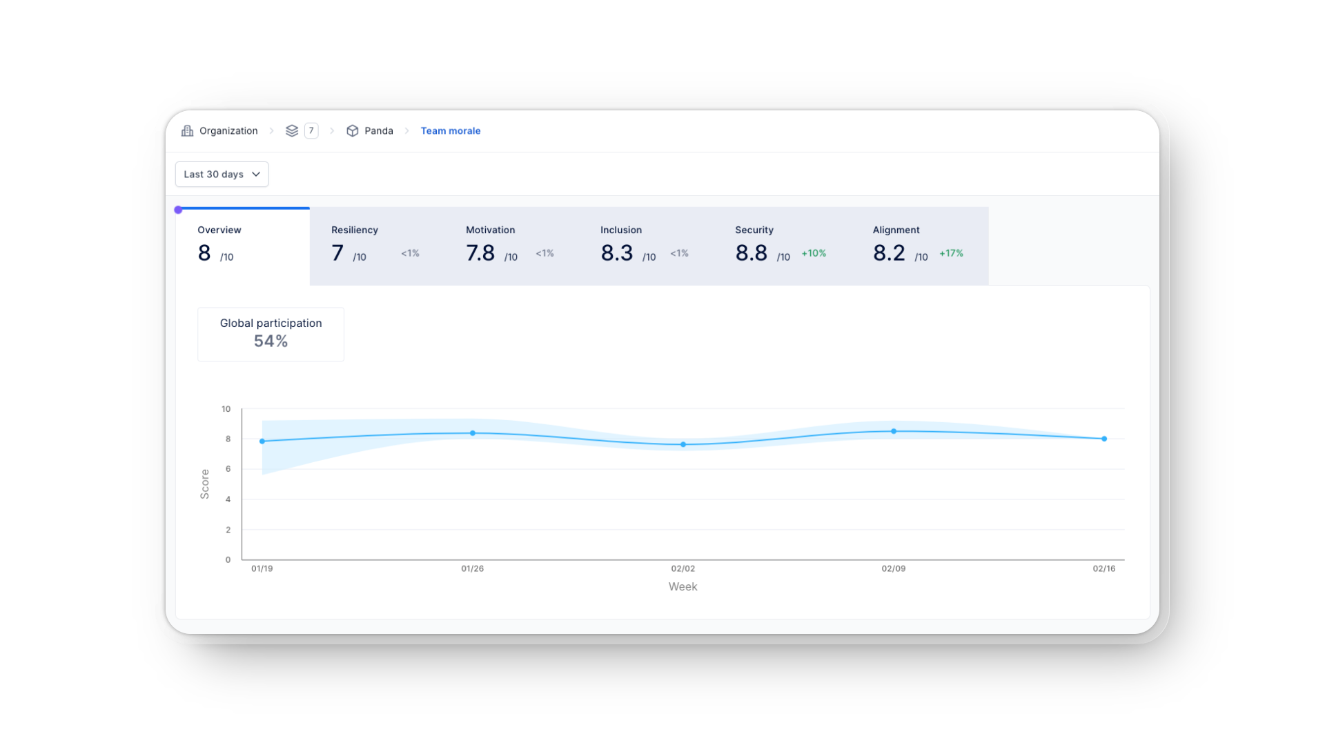 Axify dashboard tracking team morale with scores for resilience and alignment