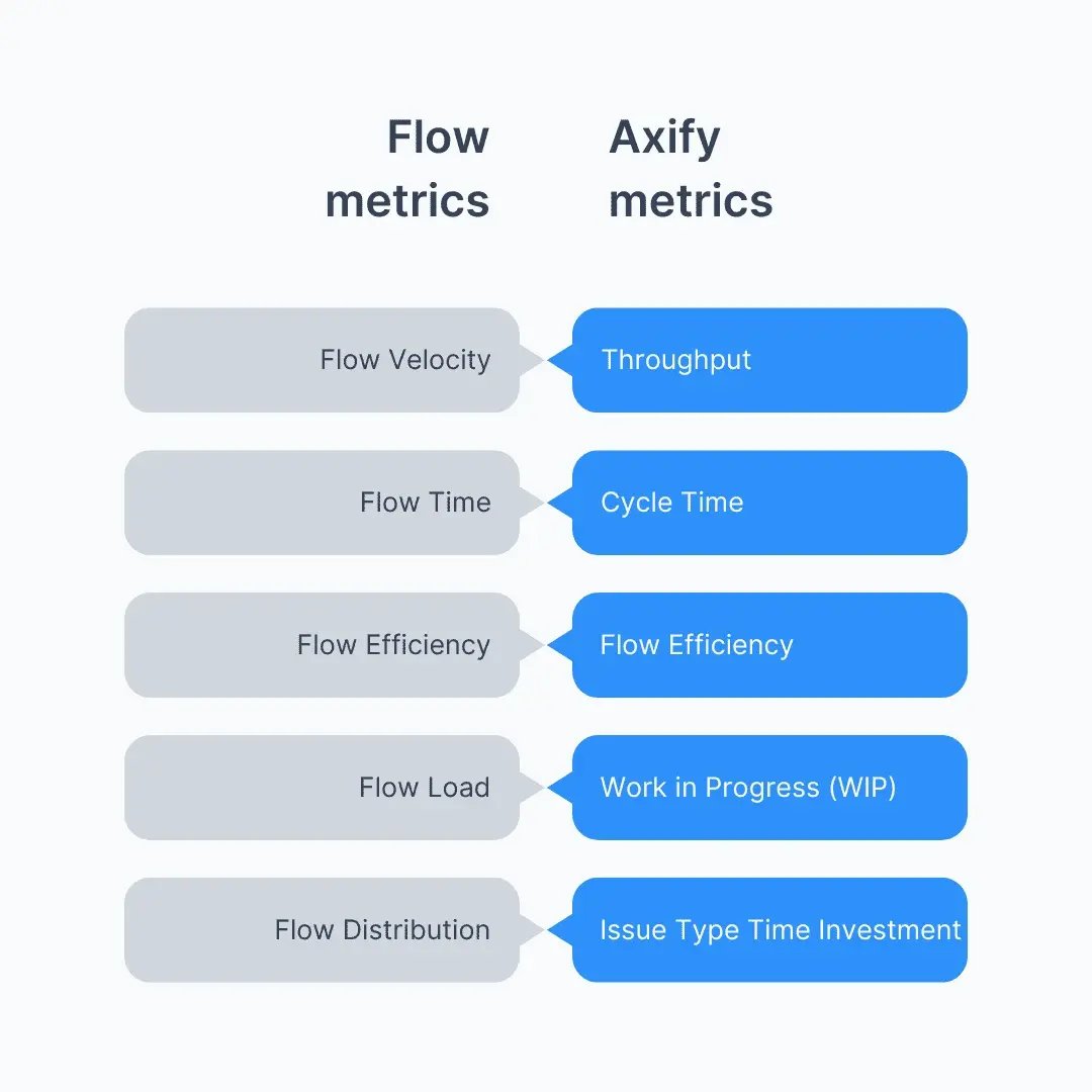 Flow metrics and how they’re reflected in the Axify dashboard