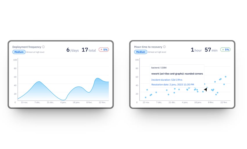 Axify fréquence de déploiement et mean time metrics tableau de bords