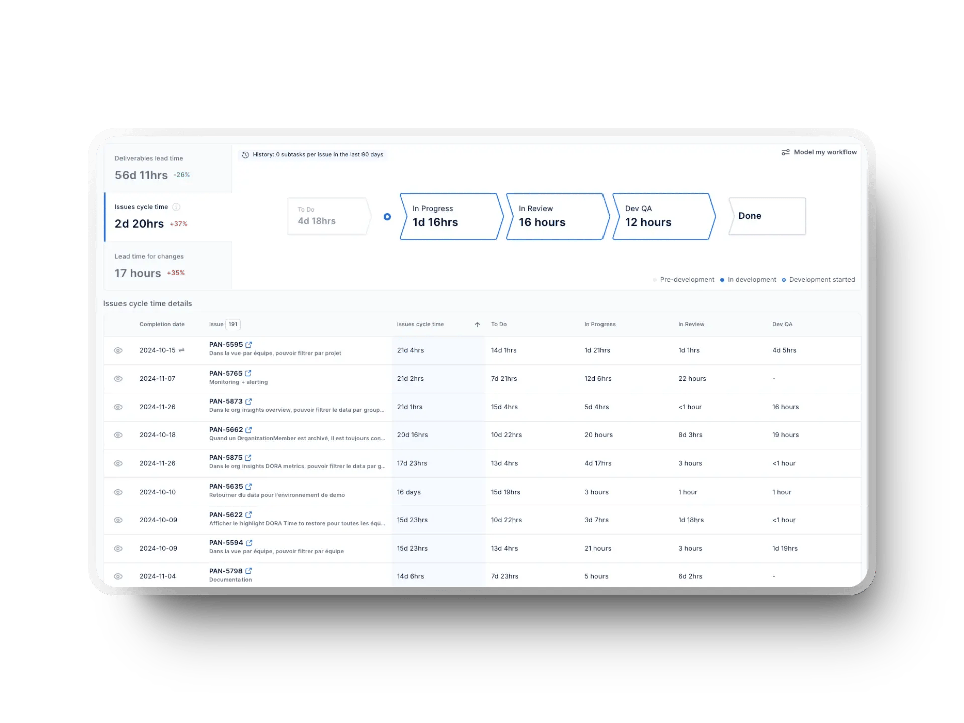 Axify value stream mapping dashboard showing deliverables lead time and process stages.