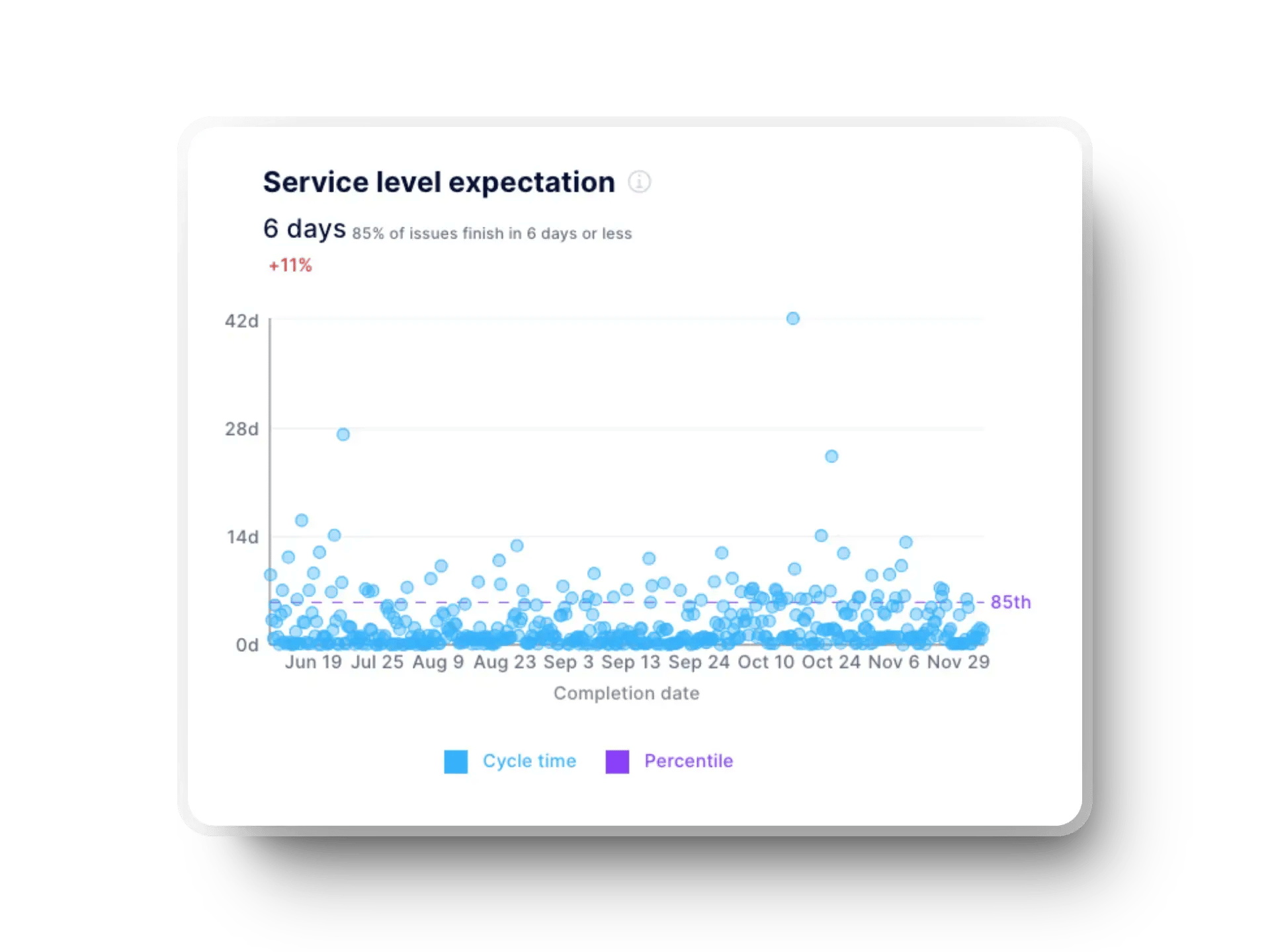 Axify’s service level expectation with cycle time and percentile for engineering leaders