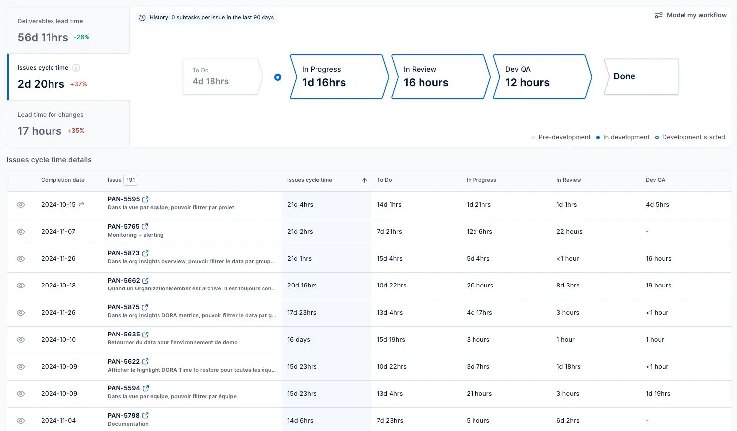 Axify’s value stream mapping visualizes deliverables' lead time, cycle time, and stages like planning, development, and post-development to track efficiency.