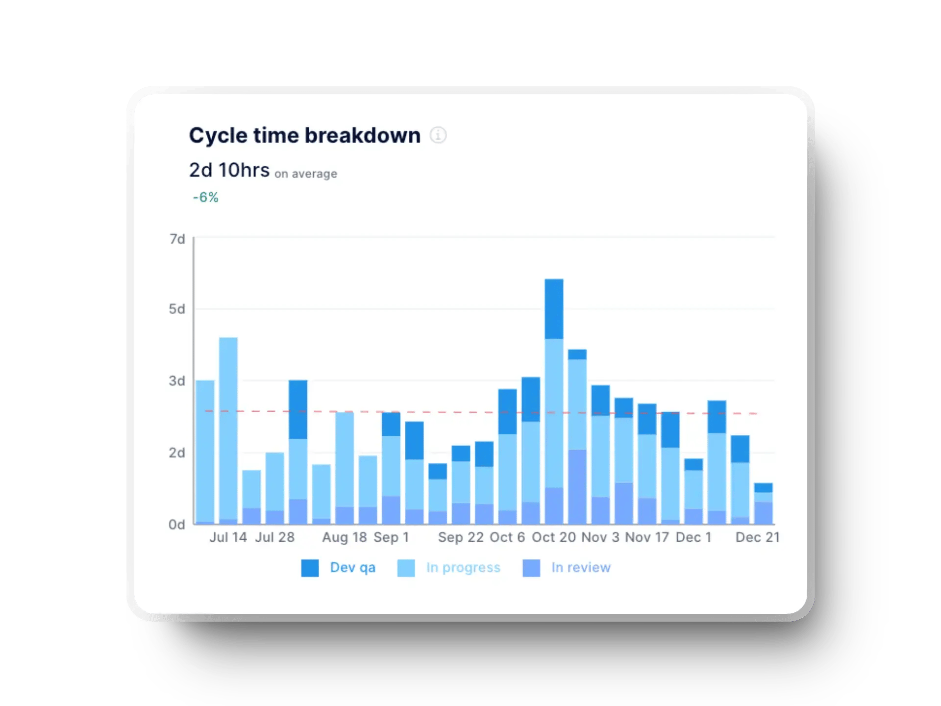 Axifys cycle time breakdown graph showing progress, review, and QA stages.