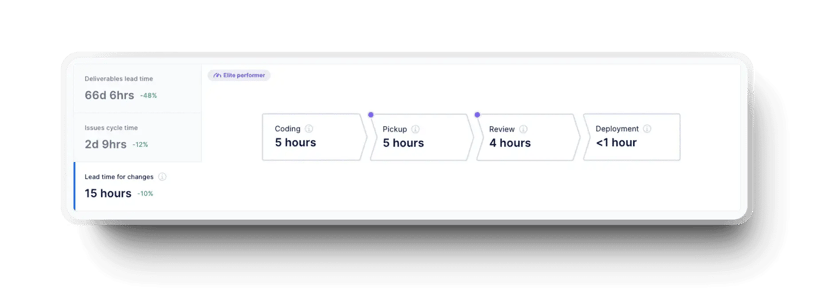 Axifys value stream map showing lead times, bottlenecks, and delivery insights for changes-1