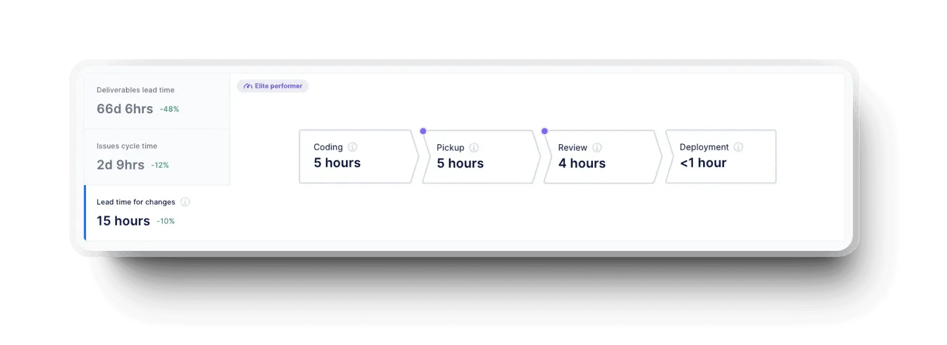 deployment time in Axify’s value stream map