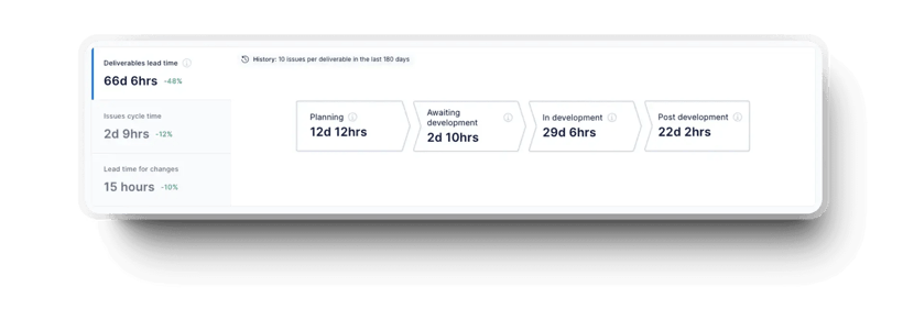 Axifys value stream map showing lead times, bottlenecks, and delivery insights for deliverables-2