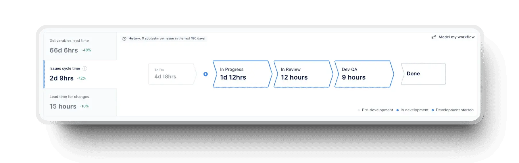 Axifys value stream map showing lead times, bottlenecks, and delivery insights for issues