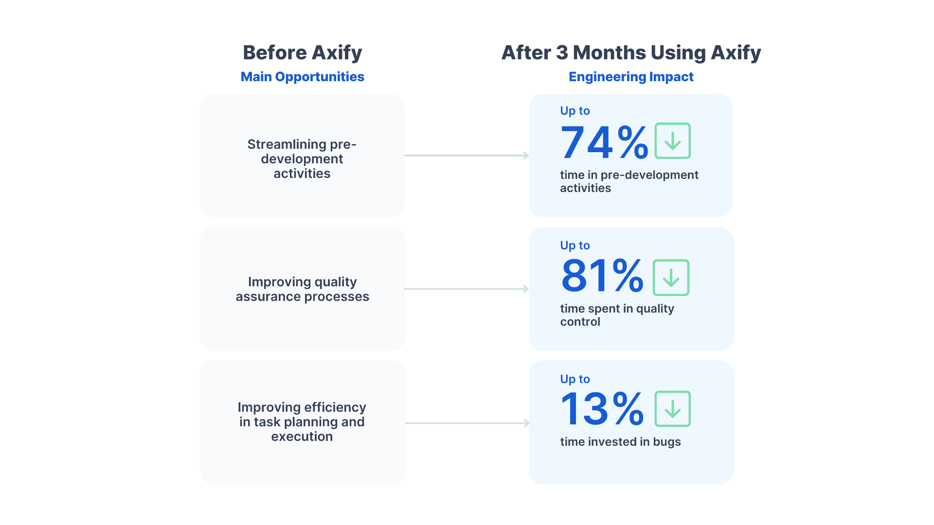 BDC results using Axify for 3 months to achieve delivery excellence