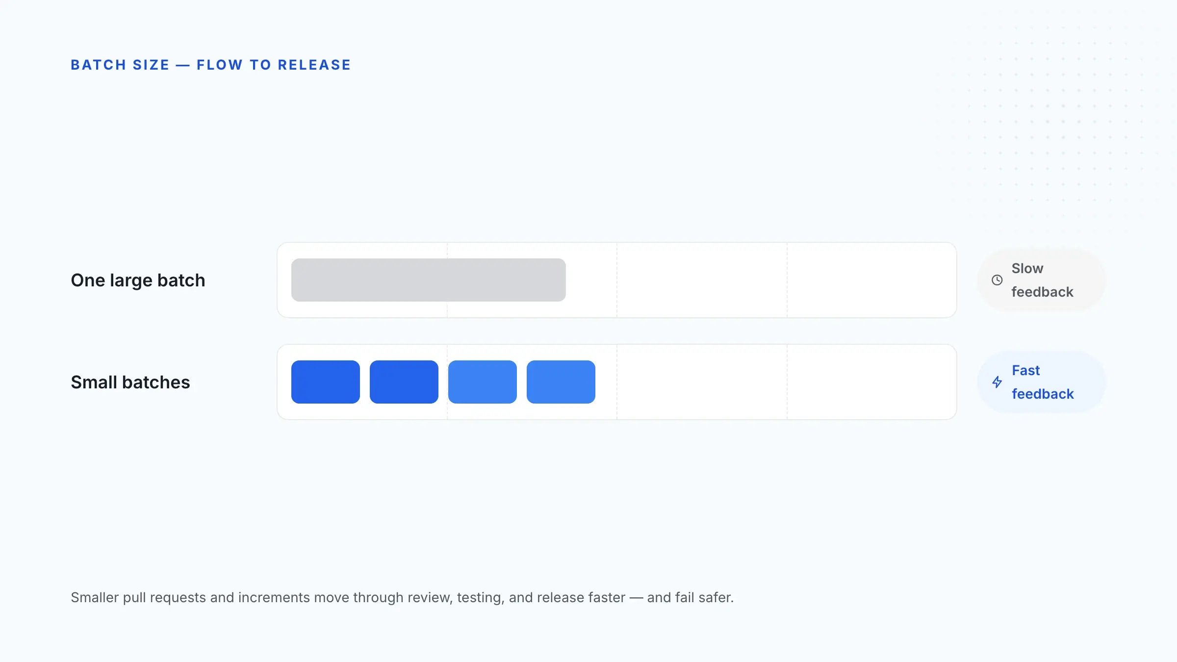 Batch-size-sdlc-best-practices