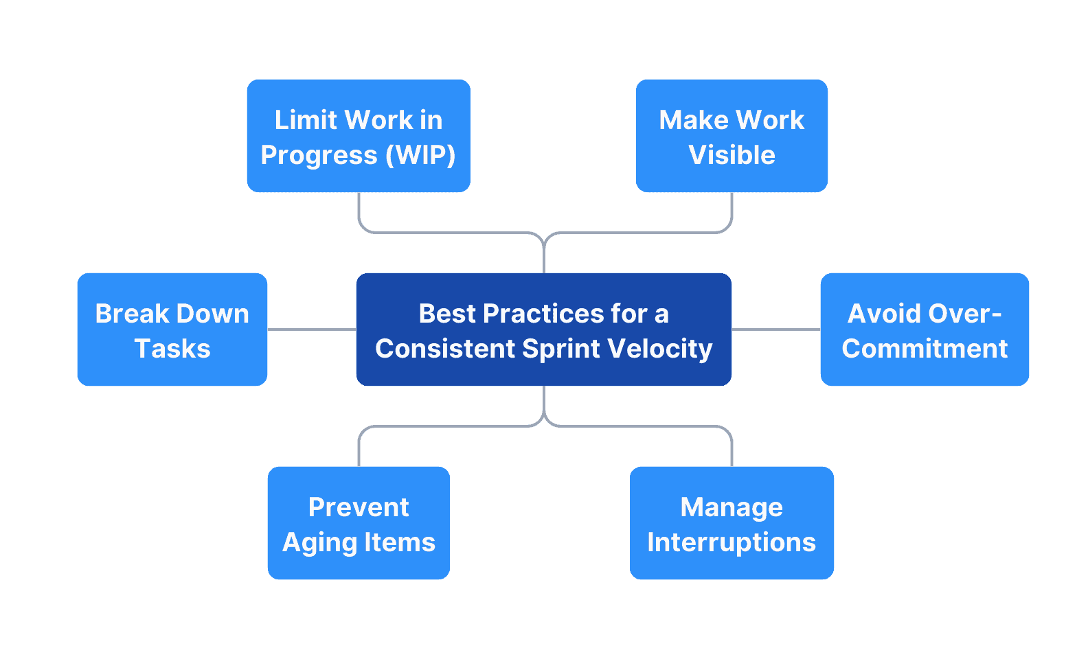 Best Practices for a Consistent Sprint Velocity