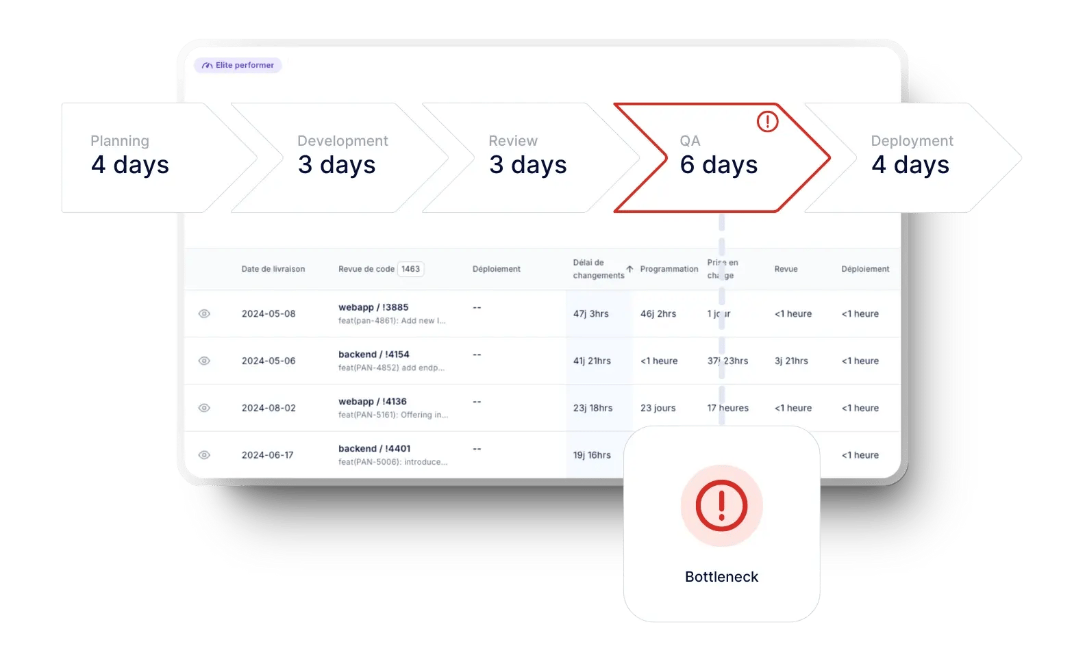 Bottleneck identification in Axify dashboard