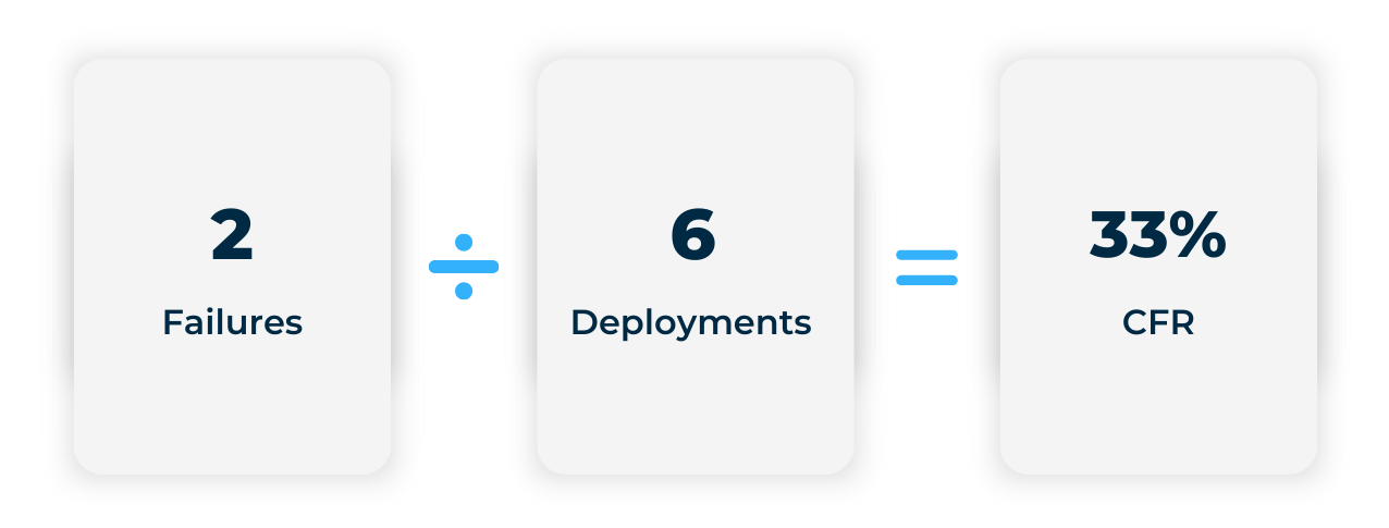 What is Change Failure Rate? Understanding This DORA Metric