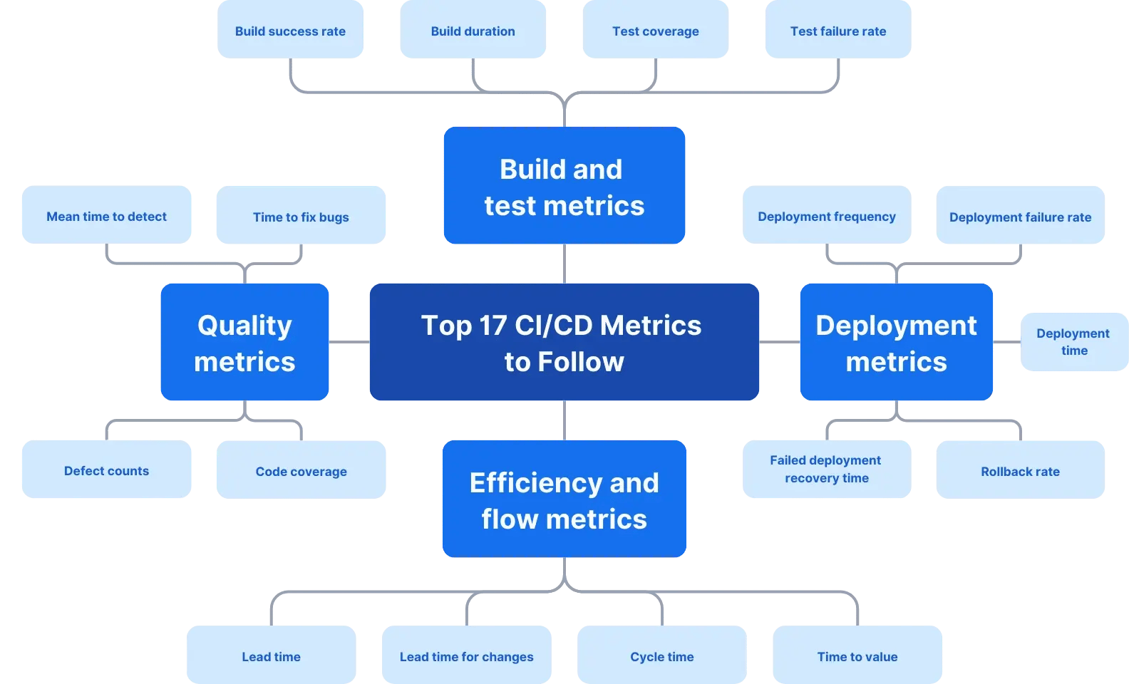 CI/CD Metrics complete guide cheat sheet