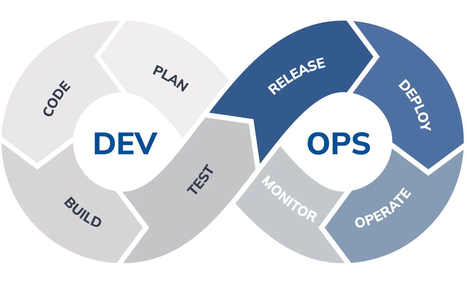 CICD or DevOps methodology diagram