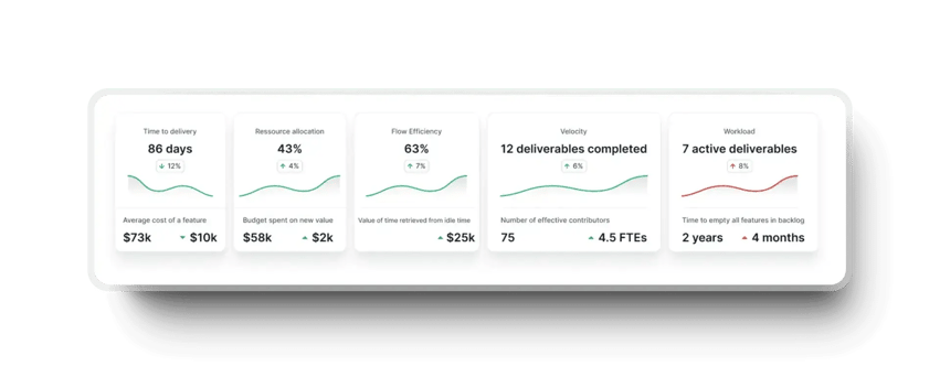 Axify dashboard displaying key engineering metrics like delivery time and efficiency.