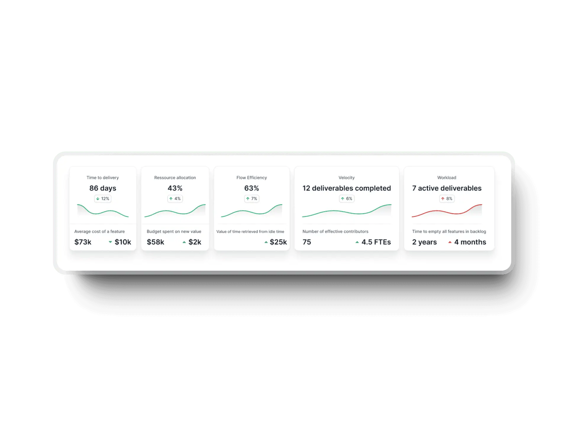 CIO dashboard in Axify to translate engineering metrics into business impact