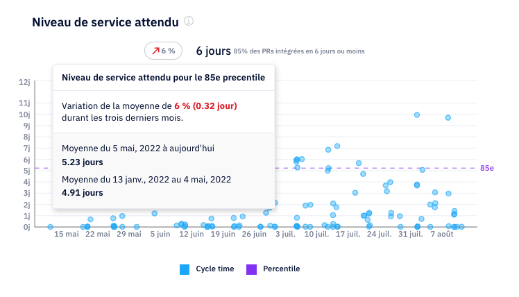 Niveau de service attendu et tooltips de variation des données dans Axify Niveau de service attendu et tooltips de variation des données dans Axify