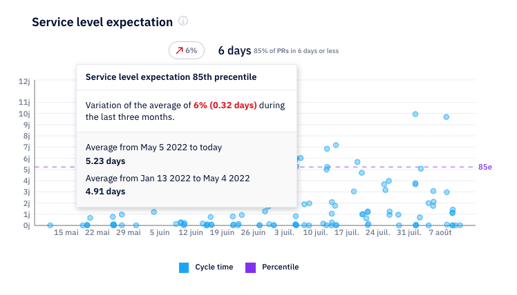 Service level expectation and data variation tooltips in Axify Service level expectation and data variation tooltips in Axify