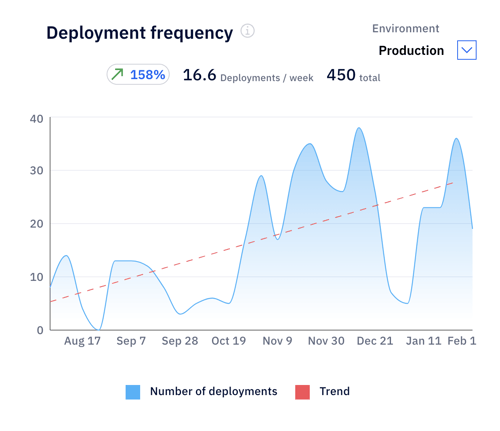 The Deployment frequency of a development team over six months in Axify