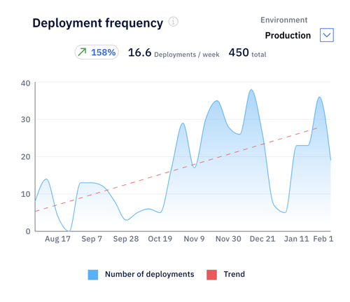 Graphique de la fréquence de déploiement dans Axify métrique dora