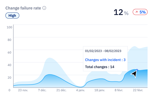 Le taux d'échec des changements dans Axify métrique dora