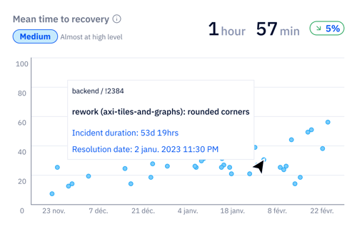 Mean time to recovery MTTR in Axify DORA metrics