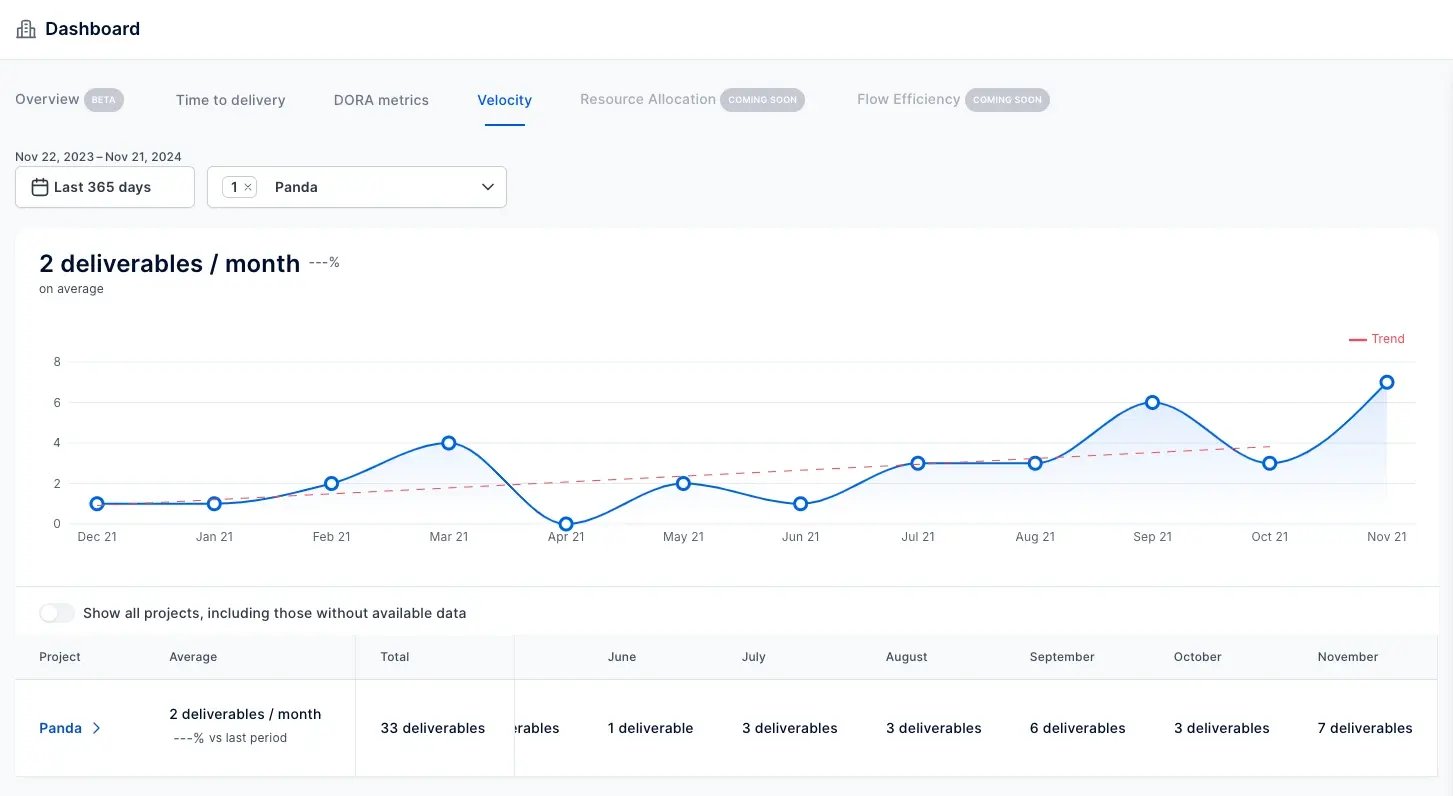 software development velocity in axify dashboard