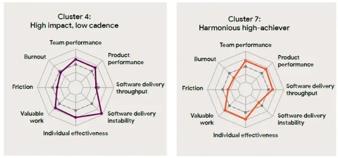 Cluster 4 and Cluster 7 teams in the DORA 2025 report