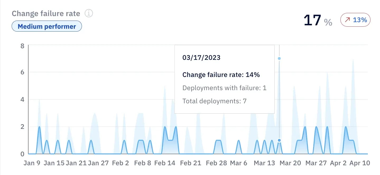 Axify change failure rate