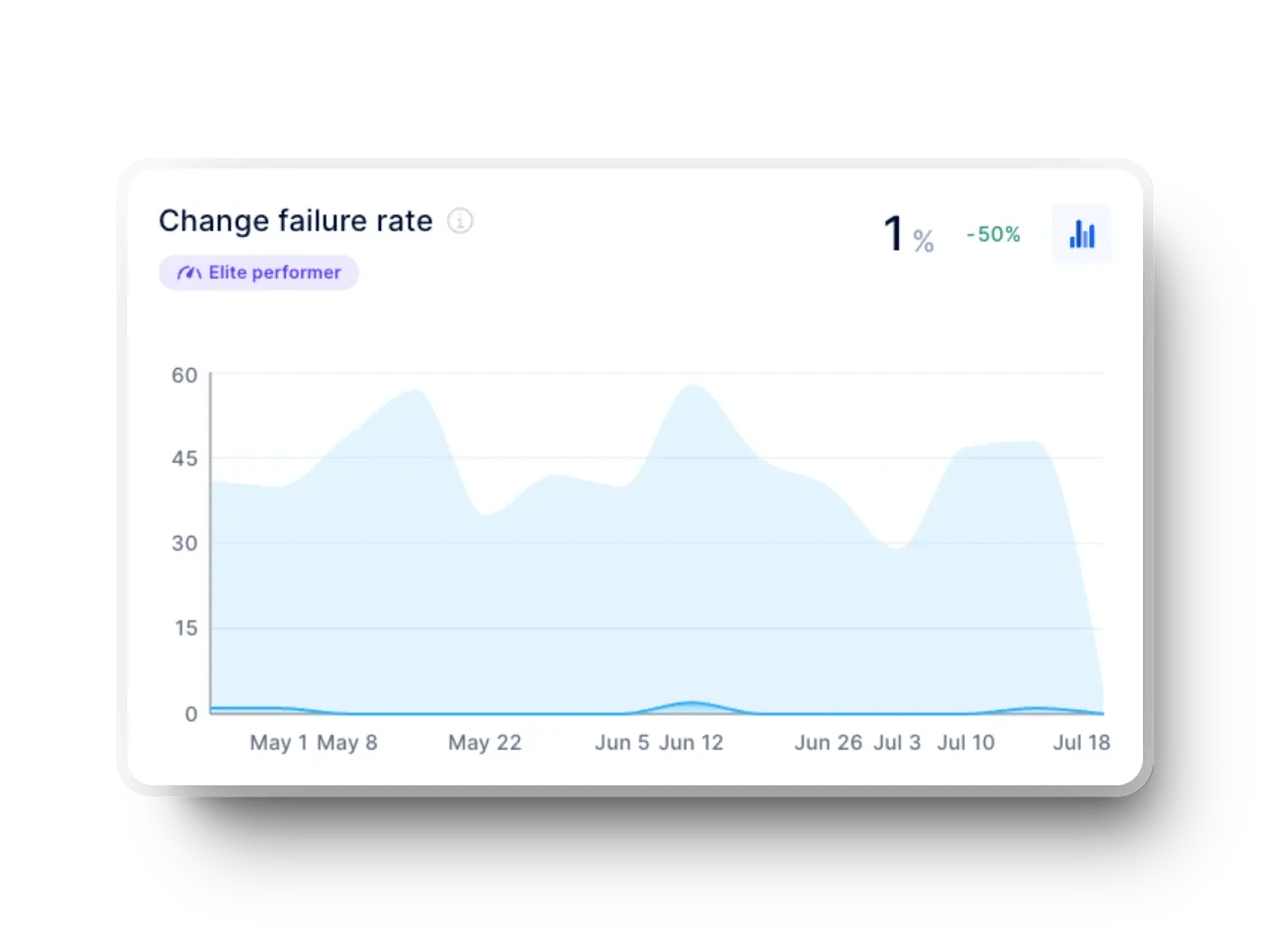 Change failure rate in the Axify dashboard