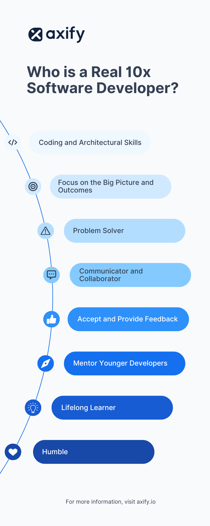 list of the characteristics that the 10x software developer should possess