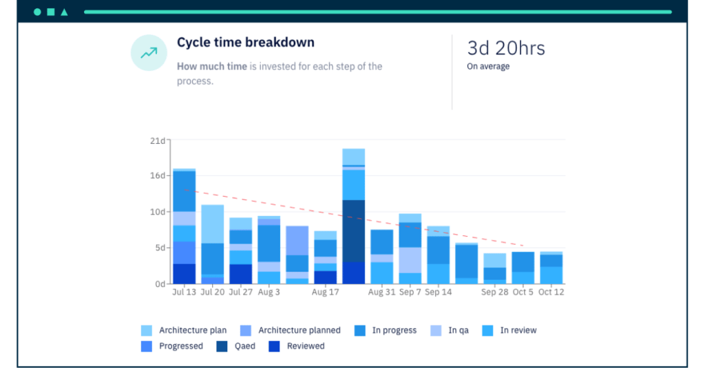Cycle time breakdown in Axify for software development teams