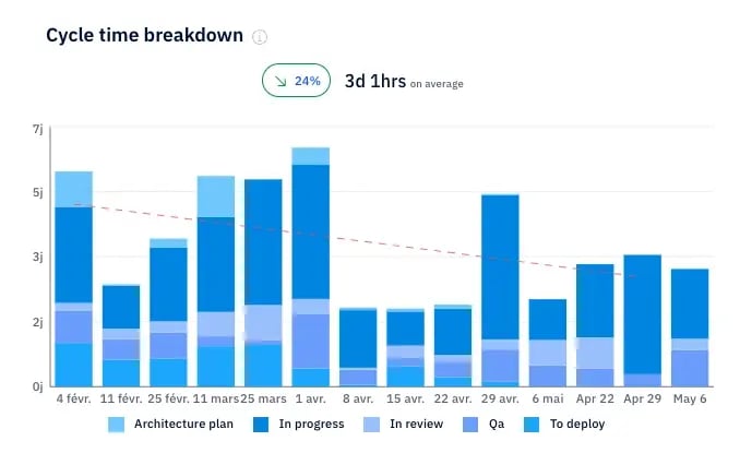 Axify cycle time breakdown chart showing progress across stages like QA and review.