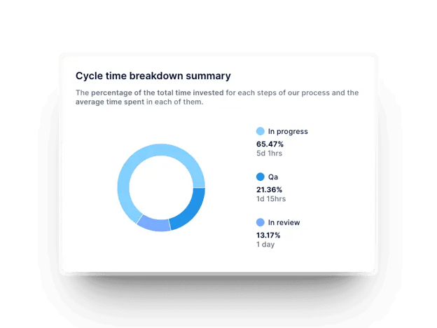 Cycle time metric in Axify to measure software development teams performance