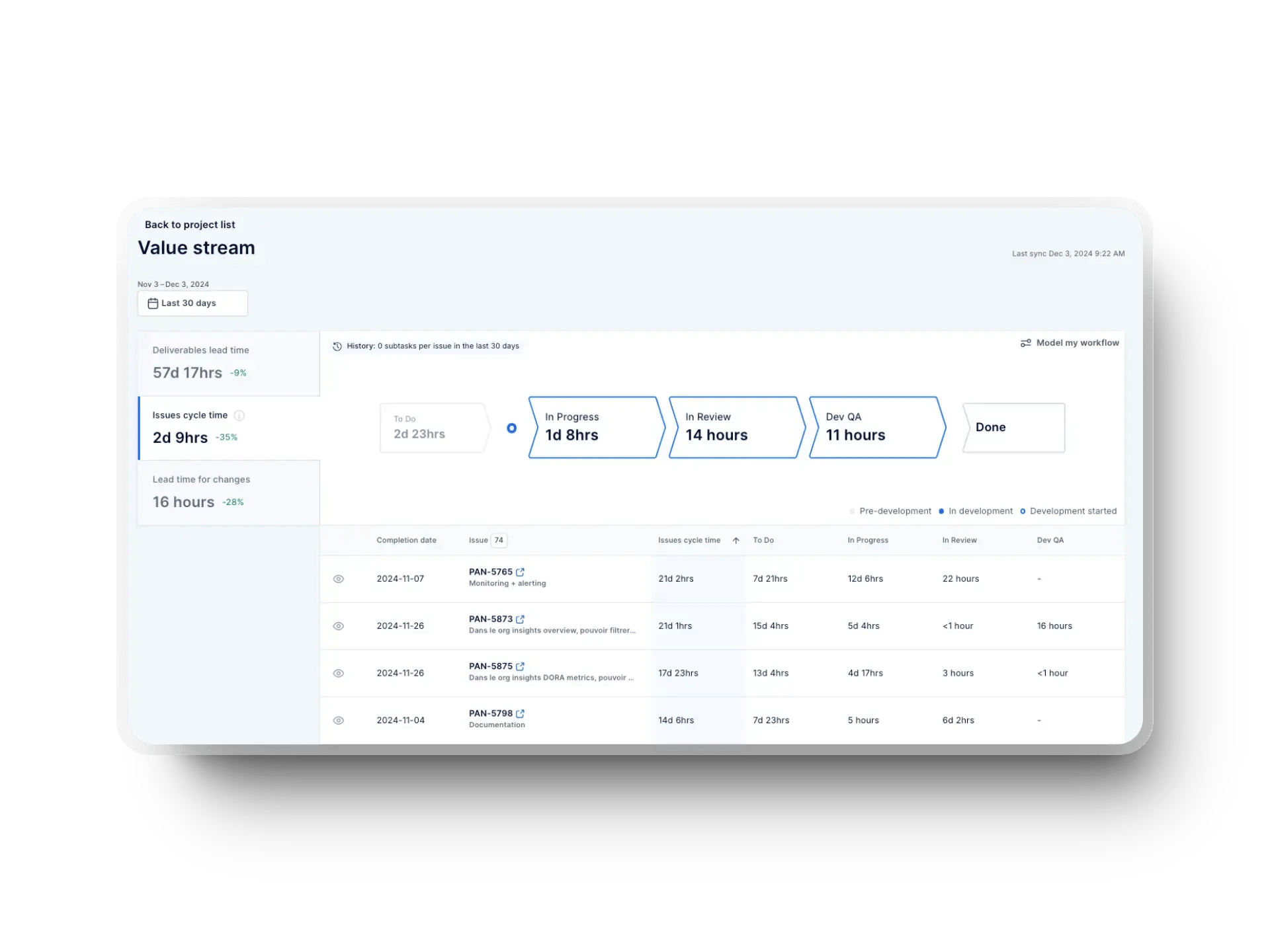 Cycle time per issues in the Axify dashboard