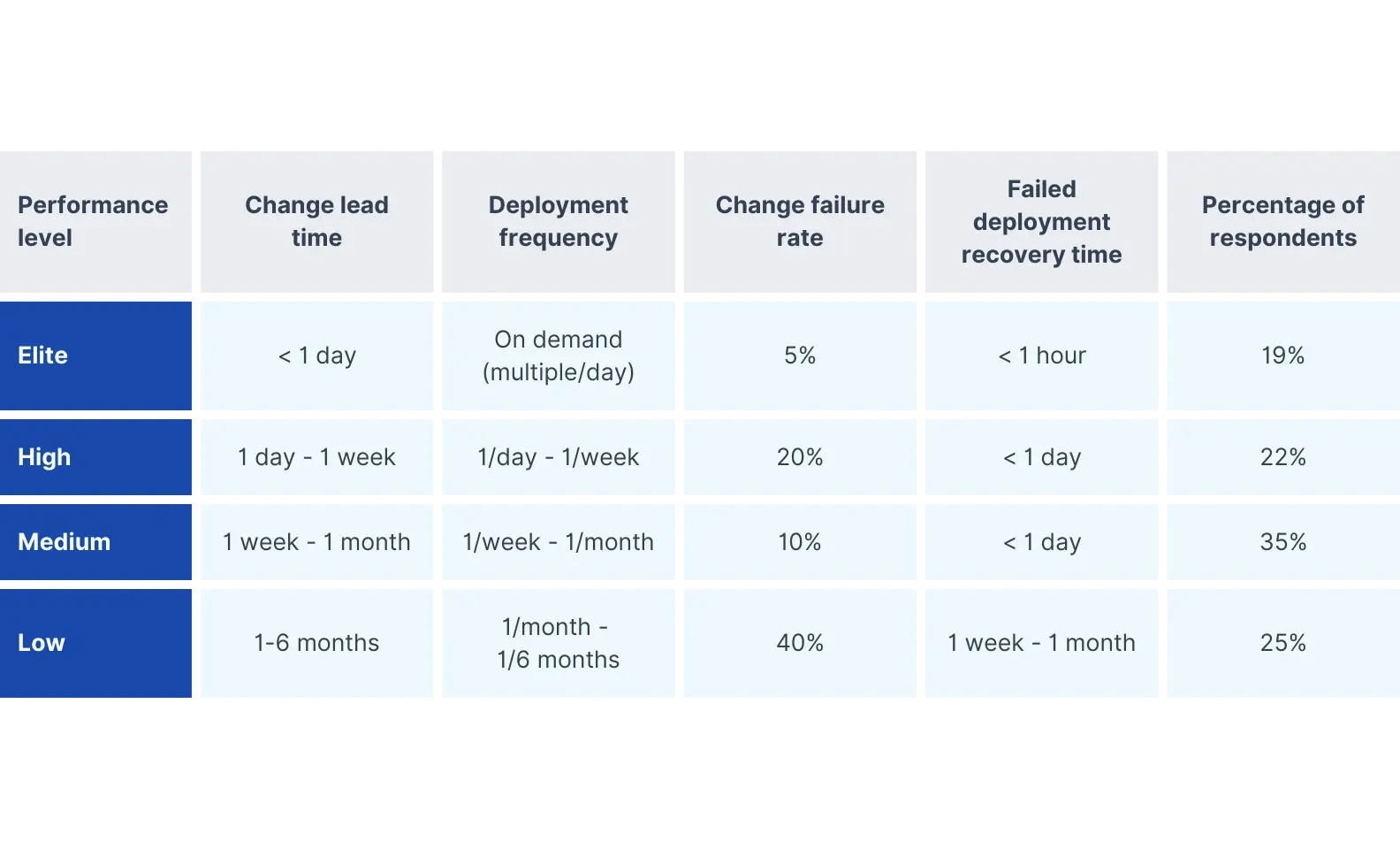 Benchmarks for DORA metrics for elite, high, medium, and low-performing teams