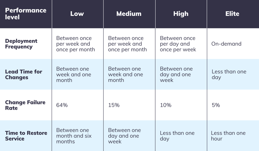 DORA metrics benchmarks from low to high performers