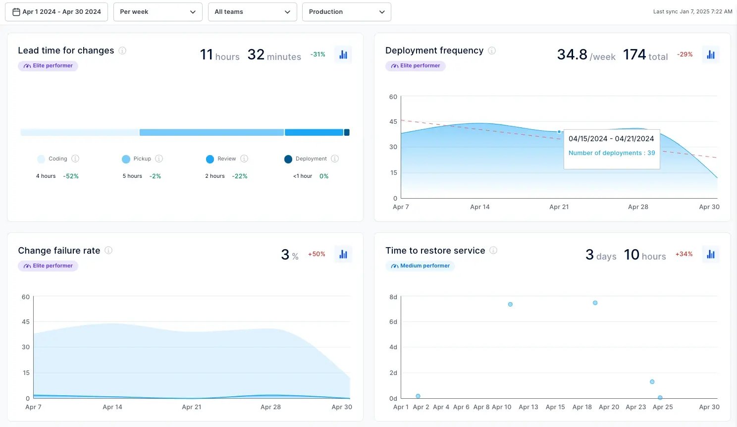 DORA Metrics dashboard in Axify showing deployment frequency, lead times, and more.