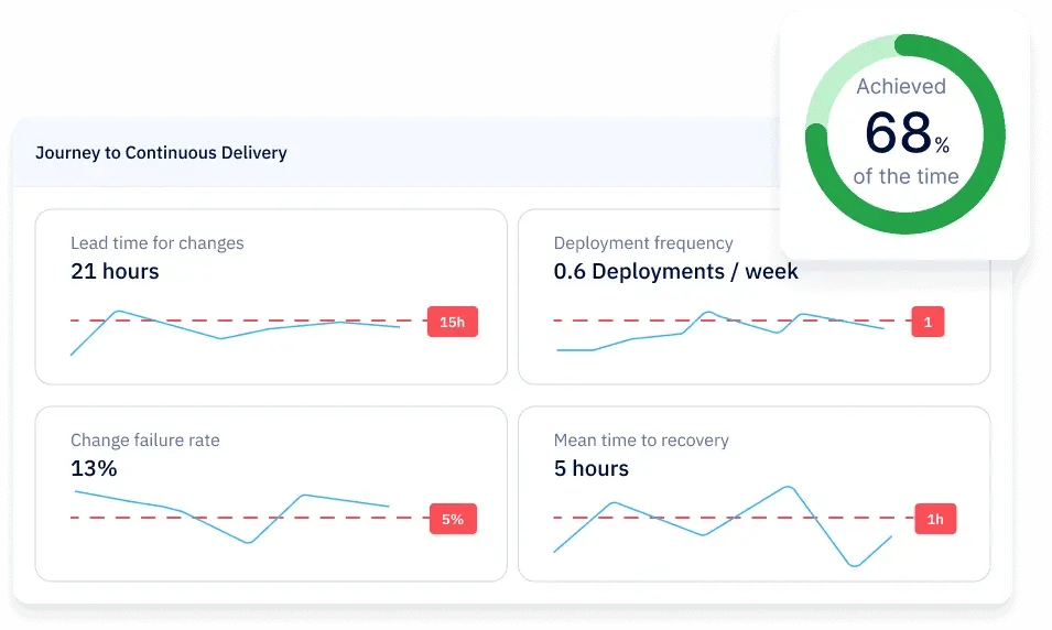 DORA metrics in Axify showcasing performance benchmarks and improvement opportunities in continuous delivery