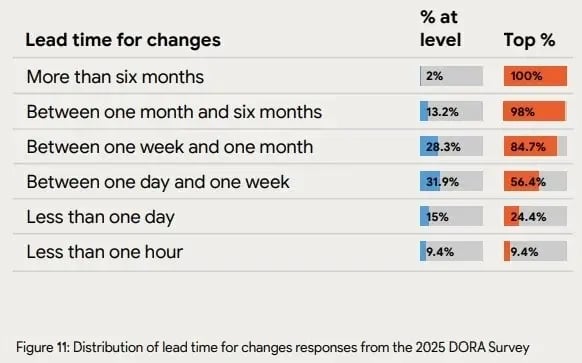 DORA survey chart showing lead time ranges from the latest performance data